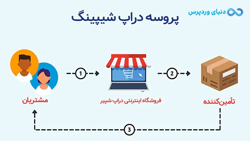 دراپ شیپینگ Drop Shipping چیست ؟