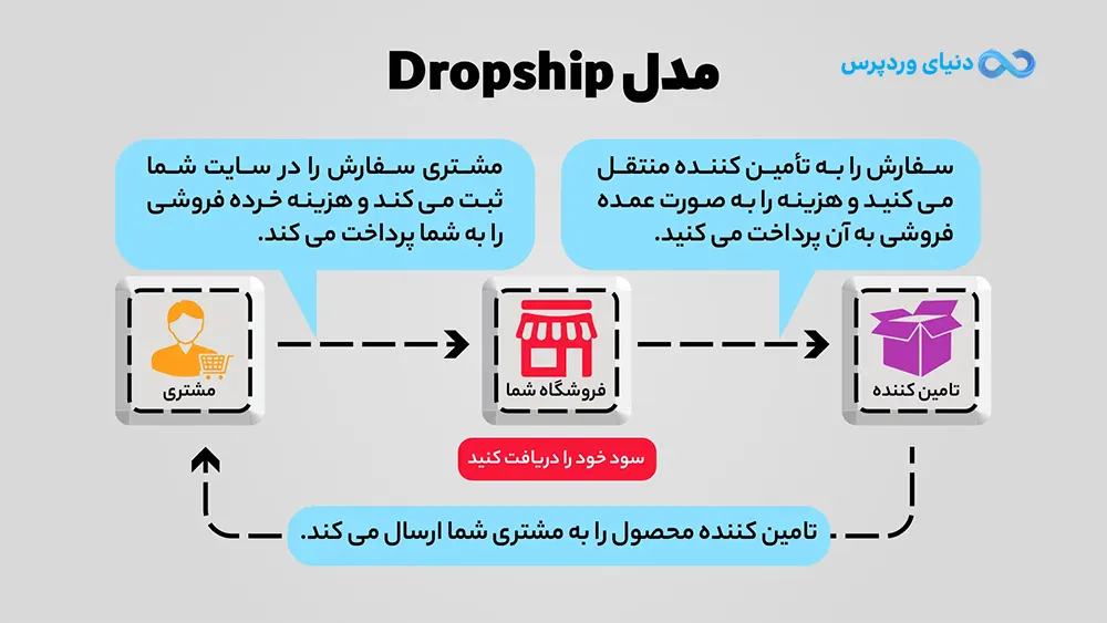 دراپ شیپینگ Drop Shipping چیست ؟