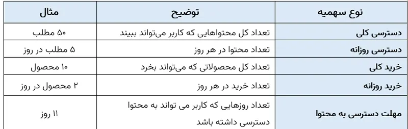 افزونه اشتراک ویژه وردپرس و ووکامرس سلطان