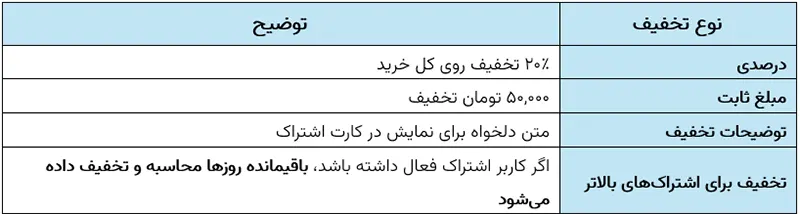 افزونه اشتراک ویژه وردپرس و ووکامرس سلطان