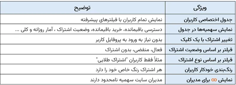 افزونه اشتراک ویژه وردپرس و ووکامرس سلطان
